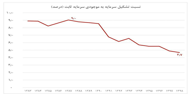 علل ۱۰ گانه بحران خروج سرمایه از کشور در دو دهه اخیر