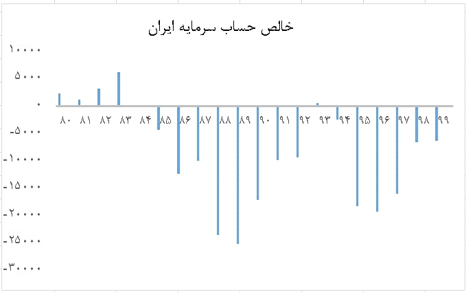 علل ۱۰ گانه بحران خروج سرمایه از کشور در دو دهه اخیر