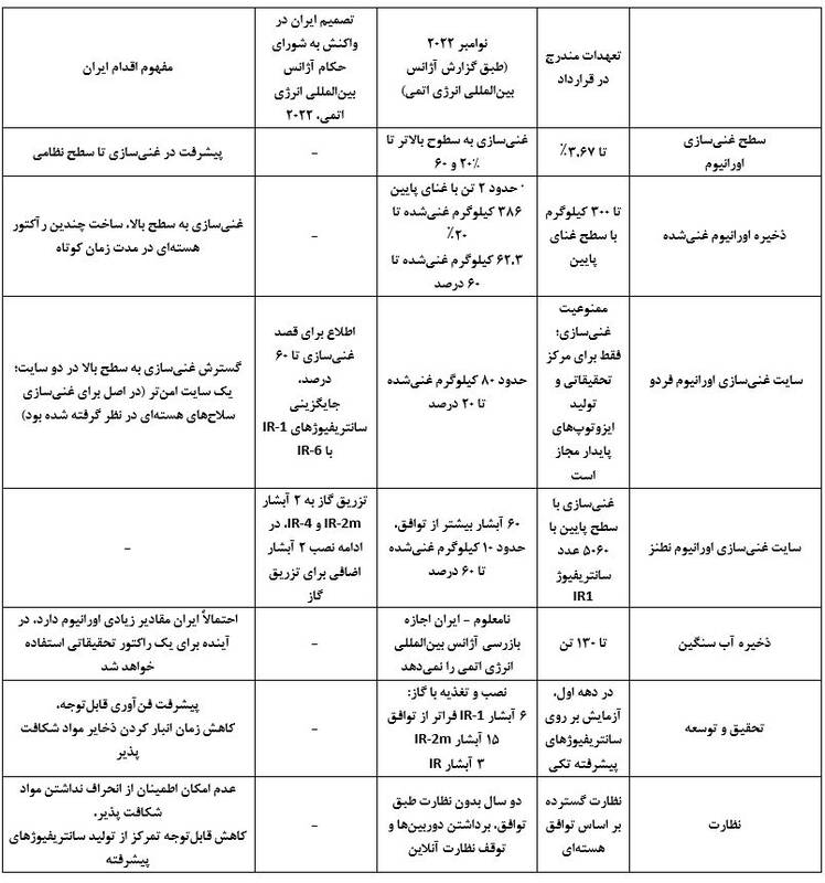 از اقدام نظامی همه‌جانبه علیه حزب‌الله تا افزایش اقدامات برای نابودی مراکز هسته‌ای ایران